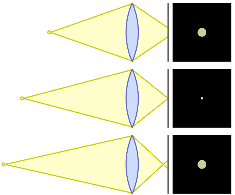 نمودار دایره اغتشاش