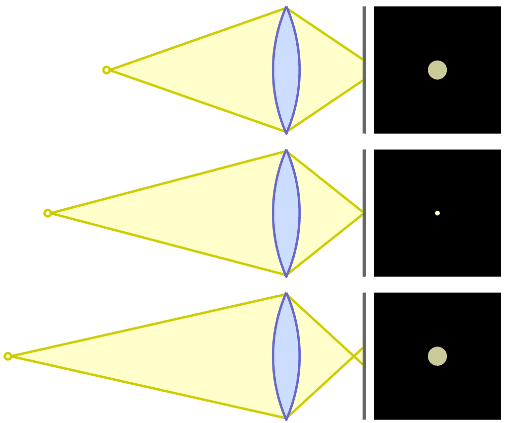 نمودار دایره اغتشاش