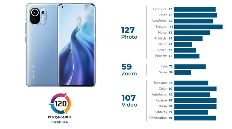 Xiaomi Mi 11 DxOMark