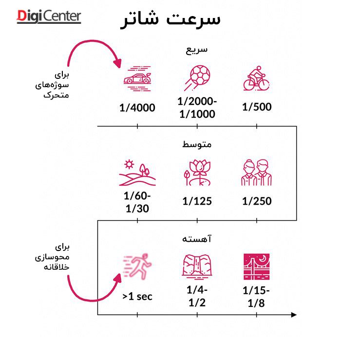 درک سرعت شاتر