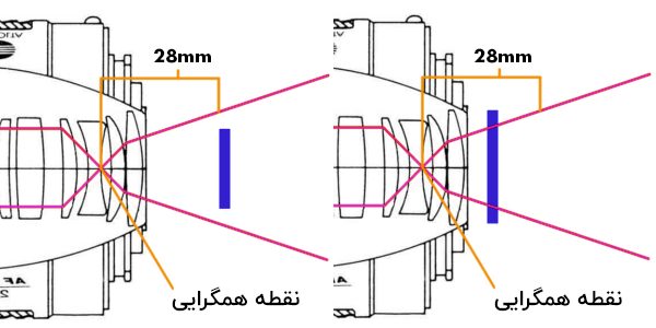 نمودار که نحوه عملکرد فاصله کانونی را توضیح می دهد