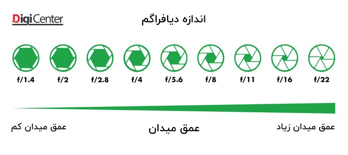 اندازه های مختلف دیافراگم