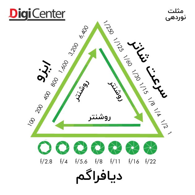 مثلث نوردهی