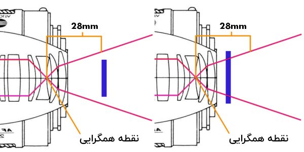 اینفوگرافیک لنز فول فریم را در دوربین فول فریم توضیح می دهد