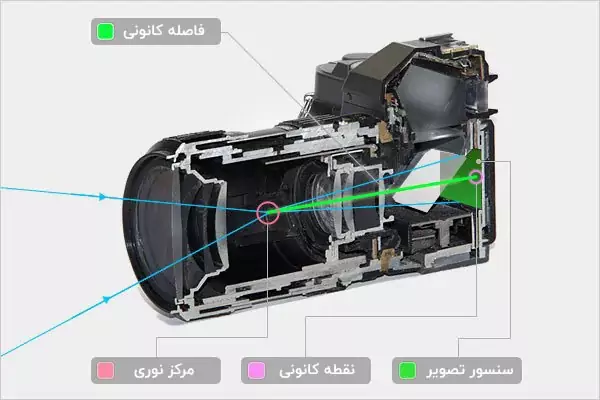 قسمت های داخلی لنز دوربین عکاسی