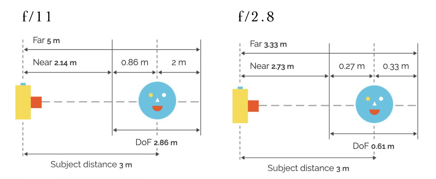 نمودارهای ایجاد شده در PhotoPils ماشین حساب عمق میدان با مقایسه DoF متفاوت برای f/11 و f/2.8.