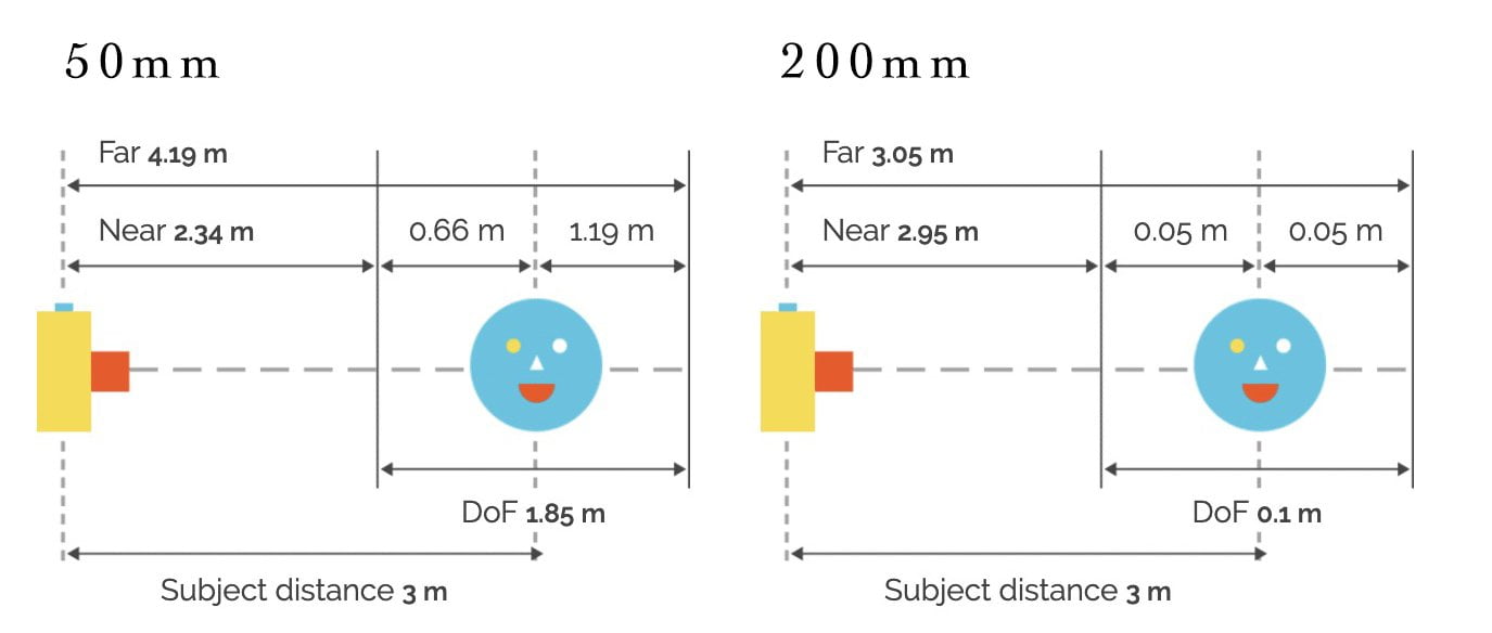 نمودارهای ایجاد شده در PhotoPils ماشین حساب عمق میدان که DoF های مختلف را برای فاصله کانونی 50 و 200 میلی متر مقایسه می کند.