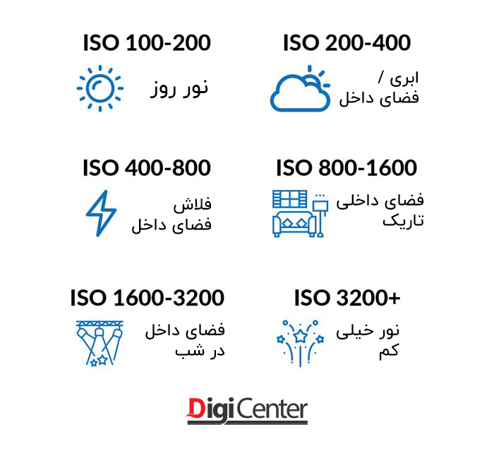 لیستی از تنظیمات مختلف عکاسی ISO و شرایط استفاده از آنها