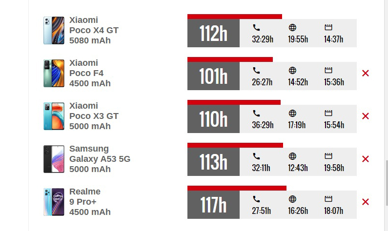 Xiaomi Poco X4 GT 5G