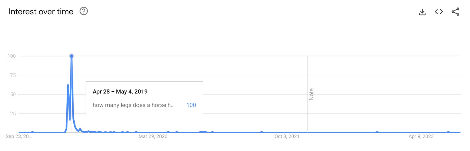 How many legs does a horse have Google Trends.png