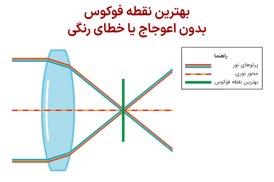 تصویر نمودار نحوه عملکرد یک لنز بدون هیچ گونه خطای رنگی