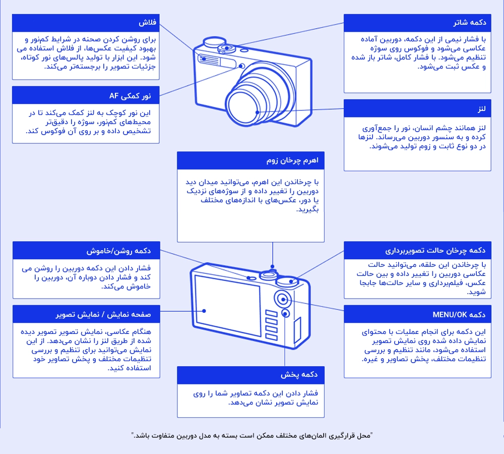 راهنمای ساده و تصویری برای آشنایی با اجزای اصلی یک دوربین دیجیتال