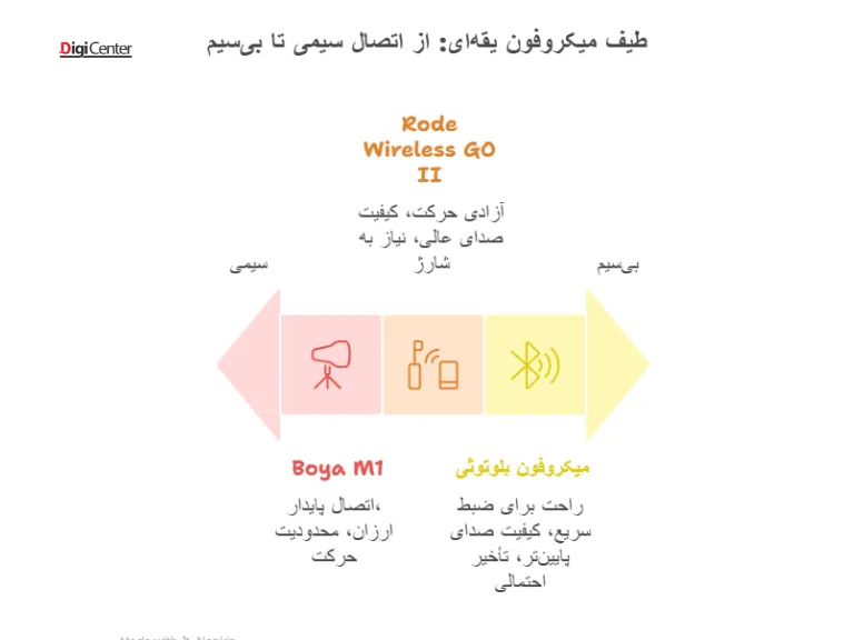 معرفیبهترین میکروفون یقه ای برای تولید محتوا
تا امروز