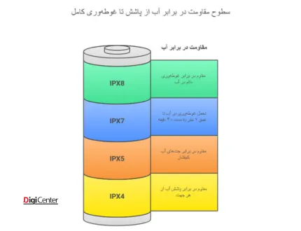 انواع استانداردهای مقاومت